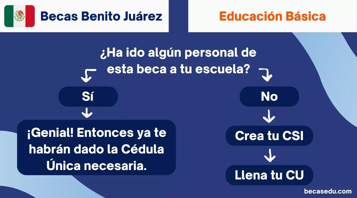 Solicitud beca Benito Juárez Educación Básica