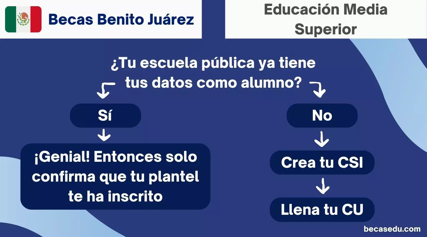 Solicitud beca Benito Juárez Educación Media Superior