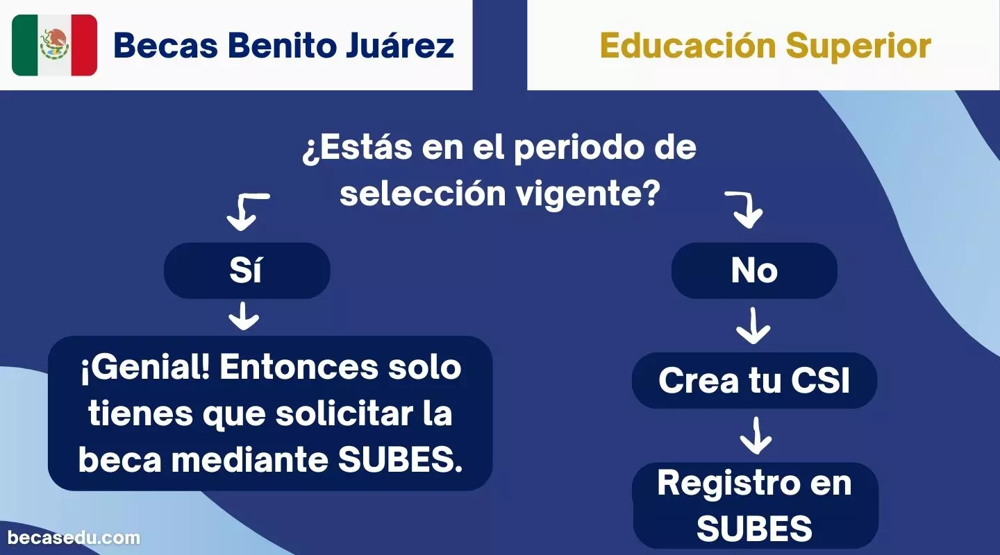 Solicitud beca Benito Juárez Educación Superior